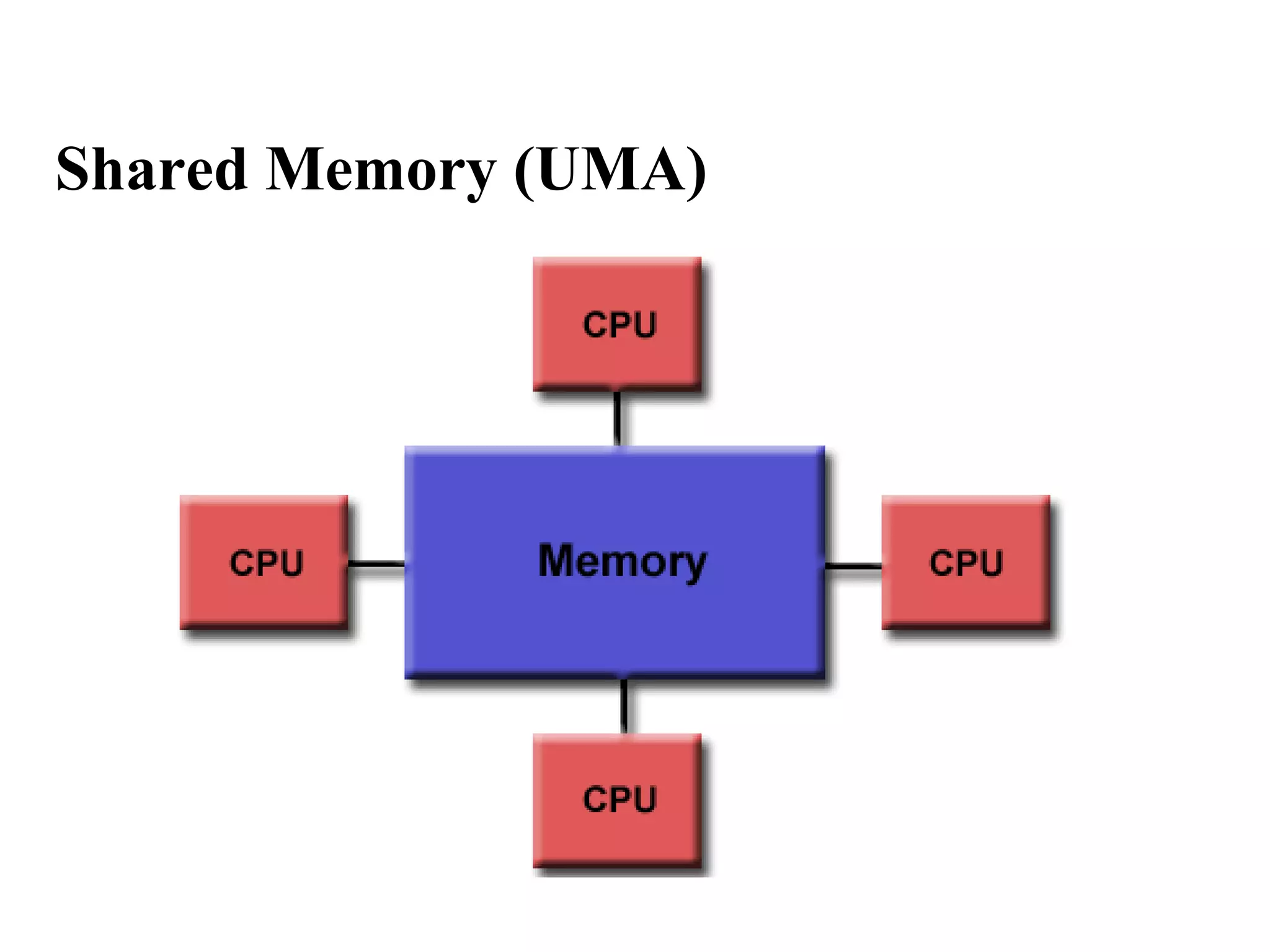 Shared Memory (UMA)
 