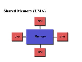 Shared Memory (UMA)
 