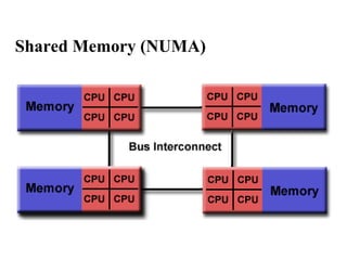 Shared Memory (NUMA)
 