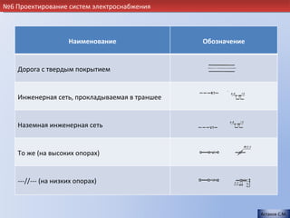 №6 Проектирование систем электроснабжения



                     Наименование               Обозначение


    Дорога с твердым покрытием


    Инженерная сеть, прокладываемая в траншее


    Наземная инженерная сеть


    То же (на высоких опорах)


    ---//--- (на низких опорах)



                                                              Астахов С.М.
 