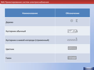 №6 Проектирование систем электроснабжения



                  Наименование                Обозначение


    Дерево


    Кустарник обычный


    Кустарник в живой изгороди (стриженный)


    Цветник


    Газон



                                                            Астахов С.М.
 