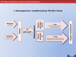 №6 Проектирование систем электроснабжения



                     1. Присоединение потребителей до 750 кВА и более




      Заявитель
       до 750 кВА                                                    1 год
                                                            если более короткие сроки




                                          Подписанные
                                                               не предусмотрены ИП

                                 15
                              раб. дней

     Заявитель                                                        2 год
     свыше 750 кВА
                                                        если иные сроки (но не более 4 лет) не
                                                         предусмотрены соответствующей ИП




                                                                                                 Астахов С.М.
 