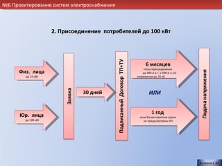 №6 Проектирование систем электроснабжения



                     2. Присоединение потребителей до 100 кВт




                                                        6 месяцев
                                                     точка присоединения
      Физ. лица                                      до 300 м в г. и 500 м в с/х
        до 15 кВт                                напряжение до 20 кВ




                               30 дней                    ИЛИ


                                                            1 год
      Юр. лица                                     если более короткие сроки
        до 100 кВт                                   не предусмотрены ИП




                                                                                   Астахов С.М.
 