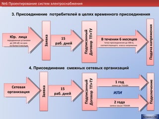 №6 Проектирование систем электроснабжения

     3. Присоединение потребителей в целях временного присоединения




    Юр. лица                       15
  передвижные установки                             В течении 6 месяцев
    до 100 кВт на срок
    не более 6 месяцев
                                раб. дней              точка присоединения до 300 м,
                                                    соответствующего класса напряжение




                     4. Присоединение смежных сетевых организаций


                                                                 1 год
                                                              заявка до 750кВА
    Сетевая                        15
  организация                   раб. дней                      ИЛИ

                                                                2 года
                                                            заявка свыше 750кВА




                                                                                         Астахов С.М.
 