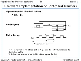 Register Transfer and Micro-operations 10 Lecture 6
CSE 211, Computer Organization and Architecture Harjeet Kaur, CSE/IT
Hardware Implementation of Controlled Transfers
Implementation of controlled transfer
P: R2 R1
Block diagram
Timing diagram
Clock
Transfer occurs here
R2
R1
Control
Circuit
LoadP
n
Clock
Load
t t+1
 The same clock controls the circuits that generate the control function and the
destination register
 Registers are assumed to use positive-edge-triggered flip-flops
 