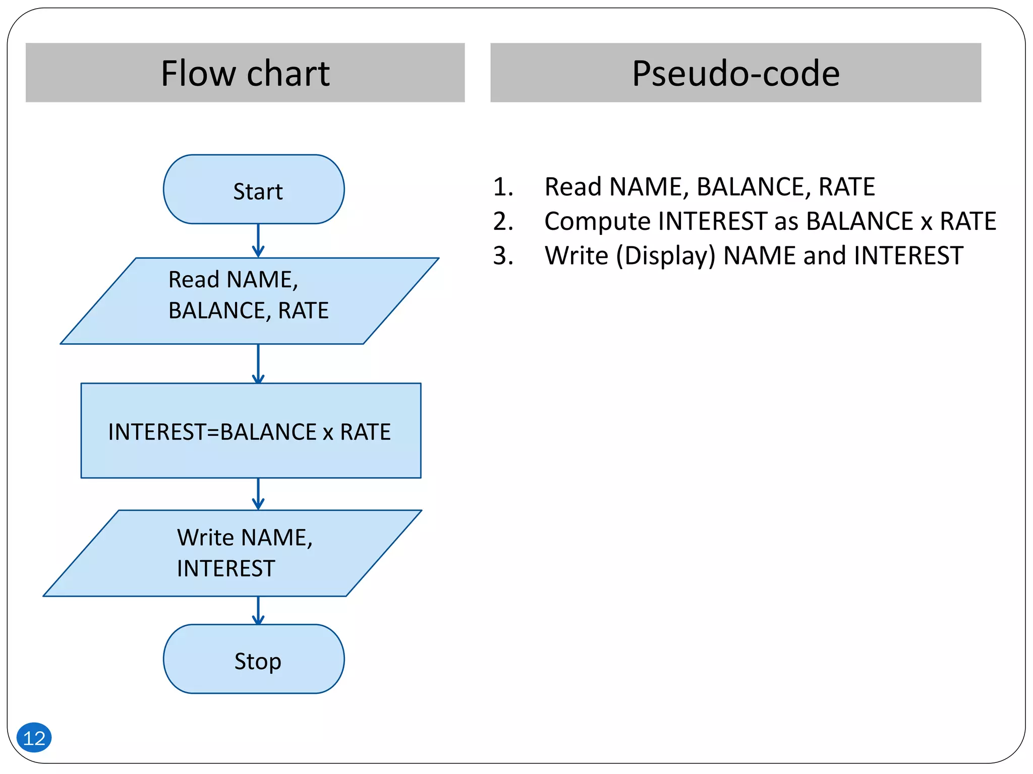 Pseudo-codeFlow chart
1. Read NAME, BALANCE, RATE
2. Compute INTEREST as BALANCE x RATE
3. Write (Display) NAME and INTEREST
Stop
Start
Read NAME,
BALANCE, RATE
INTEREST=BALANCE x RATE
Write NAME,
INTEREST
12
 