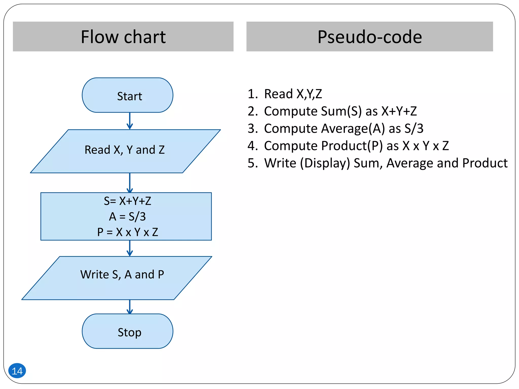 Pseudo-codeFlow chart
1. Read X,Y,Z
2. Compute Sum(S) as X+Y+Z
3. Compute Average(A) as S/3
4. Compute Product(P) as X x Y x Z
5. Write (Display) Sum, Average and Product
Stop
Start
Read X, Y and Z
S= X+Y+Z
A = S/3
P = X x Y x Z
Write S, A and P
14
 
