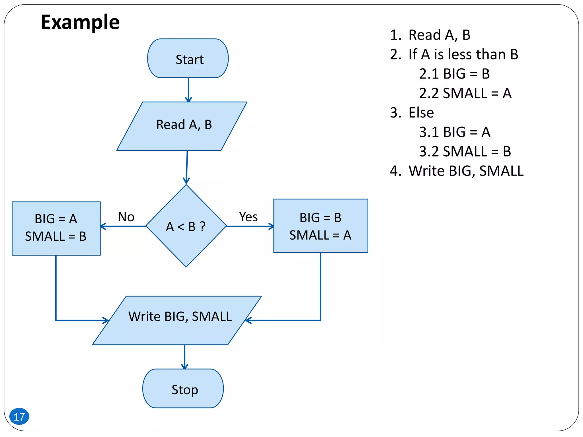 Stop
Start
Read A, B
BIG = A
SMALL = B
Write BIG, SMALL
BIG = B
SMALL = A
A < B ?
YesNo
1. Read A, B
2. If A is less than B
2.1 BIG = B
2.2 SMALL = A
3. Else
3.1 BIG = A
3.2 SMALL = B
4. Write BIG, SMALL
Example
17
 
