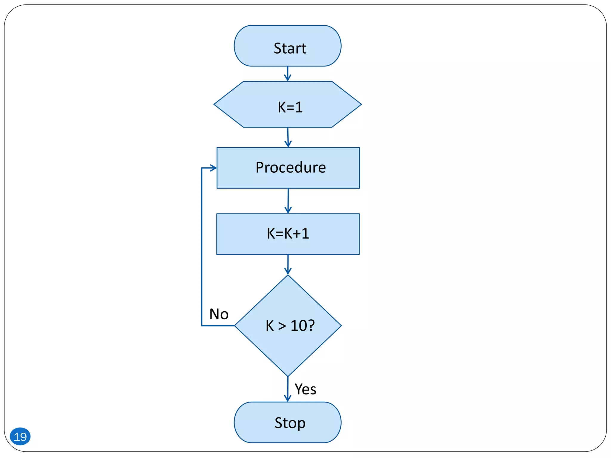 Start
K=1
K=K+1
K > 10?
Procedure
Stop
Yes
No
19
 