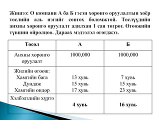 Төсөл

А

Б

Анхны хөрөнгө
оруулалт

1000,000

1000,000

13 хувь
15 хувь
17 хувь

7 хувь
15 хувь
23 хувь

4 хувь

16 хувь

Жилийн өгөөж:
Хамгийн бага
Дундаж
Хамгийн өндөр
Хэлбэлзлийн хүрээ

 