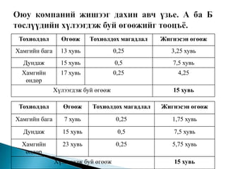 Тохиолдол

Өгөөж

Тохиолдох магадлал

Жигнэсэн өгөөж

Хамгийн бага

13 хувь

0,25

3,25 хувь

Дундаж

15 хувь

0,5

7,5 хувь

Хамгийн
өндөр

17 хувь

0,25

4,25

Хүлээгдэж буй өгөөж

15 хувь

Тохиолдол

Өгөөж

Тохиолдох магадлал

Жигнэсэн өгөөж

Хамгийн бага

7 хувь

0,25

1,75 хувь

Дундаж

15 хувь

0,5

7,5 хувь

Хамгийн
өндөр

23 хувь

0,25

5,75 хувь

Хүлээгдэж буй өгөөж

15 хувь

 