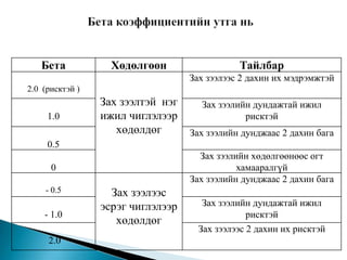 Бета

Хөдөлгөөн

Тайлбар
Зах зээлээс 2 дахин их мэдрэмжтэй

2.0 (рисктэй )

1.0

Зах зээлтэй нэг
ижил чиглэлээр
хөдөлдөг

Зах зээлийн дундажтай ижил
рисктэй
Зах зээлийн дунджаас 2 дахин бага

0.5
Зах зээлийн хөдөлгөөнөөс огт
хамааралгүй
Зах зээлийн дунджаас 2 дахин бага

0
- 0.5

- 1.0
2.0

Зах зээлээс
эсрэг чиглэлээр
хөдөлдөг

Зах зээлийн дундажтай ижил
рисктэй
Зах зээлээс 2 дахин их рисктэй

 