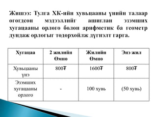 Хугацаа

2 жилийн
Өмнө

Жилийн
Өмнө

Энэ жил

Хувьцааны
үнэ
Эзэмших
хугацааны
орлого

800₮

1600₮

800₮

-

100 хувь

(50 хувь)

 