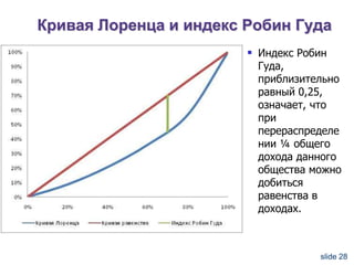Кривая Лоренца и индекс Робин Гуда
 Индекс Робин

Гуда,
приблизительно
равный 0,25,
означает, что
при
перераспределе
нии ¼ общего
дохода данного
общества можно
добиться
равенства в
доходах.

slide 28

 