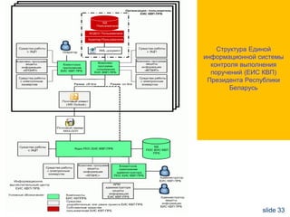 Структура Единой
информационной системы
контроля выполнения
поручений (ЕИС КВП)
Президента Республики
Беларусь

slide 33

 