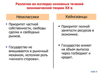 Различие во взглядах основных течений
экономической теории ХХ в

Неоклассики
 Приоритет частной

собственности, свободы
сделки и свободных
рынков.

 Государство не

вмешивается в рыночный
механизм, исполняя роль
«ночного сторожа».

Кейнсианцы
 Приоритет полной

занятости ресурсов в
экономике.

 Государство влияет
на объем выпуска
через госбюджет и
кредит.

slide 4

 