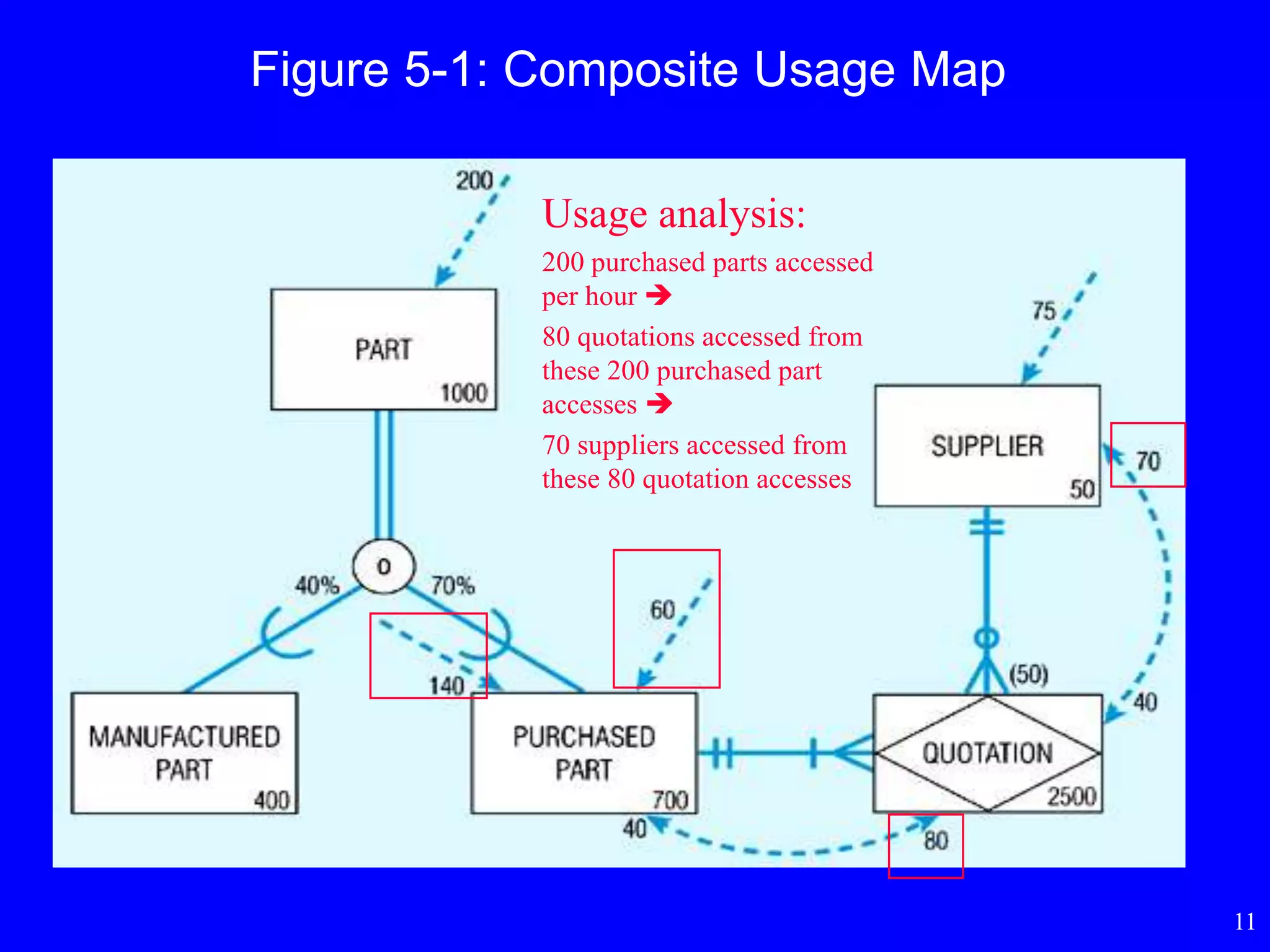 11
Figure 5-1: Composite Usage Map
Usage analysis:
200 purchased parts accessed
per hour 
80 quotations accessed from
these 200 purchased part
accesses 
70 suppliers accessed from
these 80 quotation accesses
 