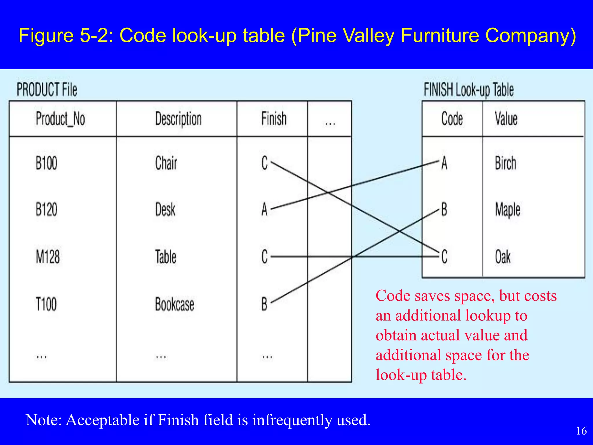 16
Figure 5-2: Code look-up table (Pine Valley Furniture Company)
Code saves space, but costs
an additional lookup to
obtain actual value and
additional space for the
look-up table.
Note: Acceptable if Finish field is infrequently used.
 