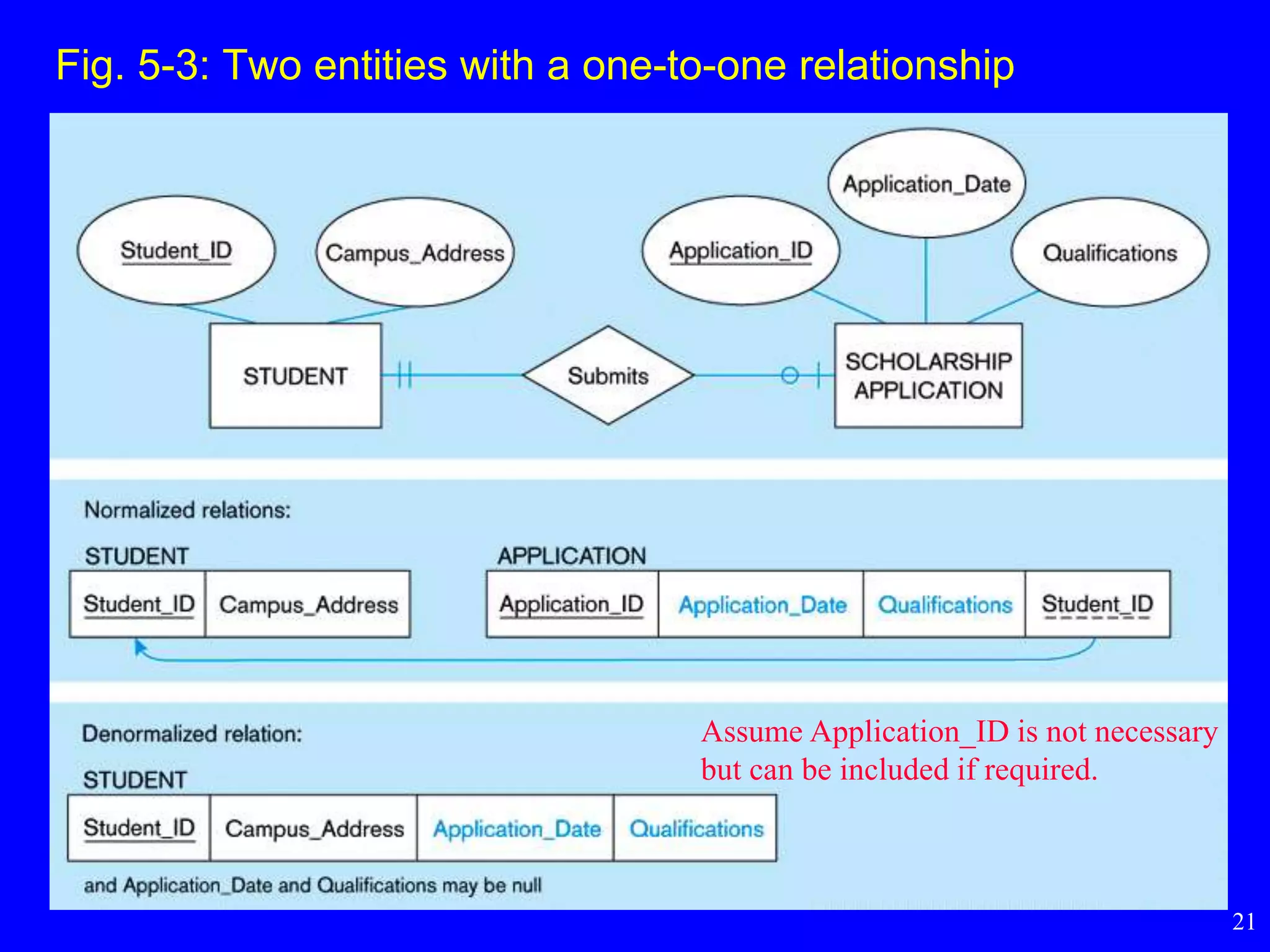 21
Fig. 5-3: Two entities with a one-to-one relationship
Assume Application_ID is not necessary
but can be included if required.
 