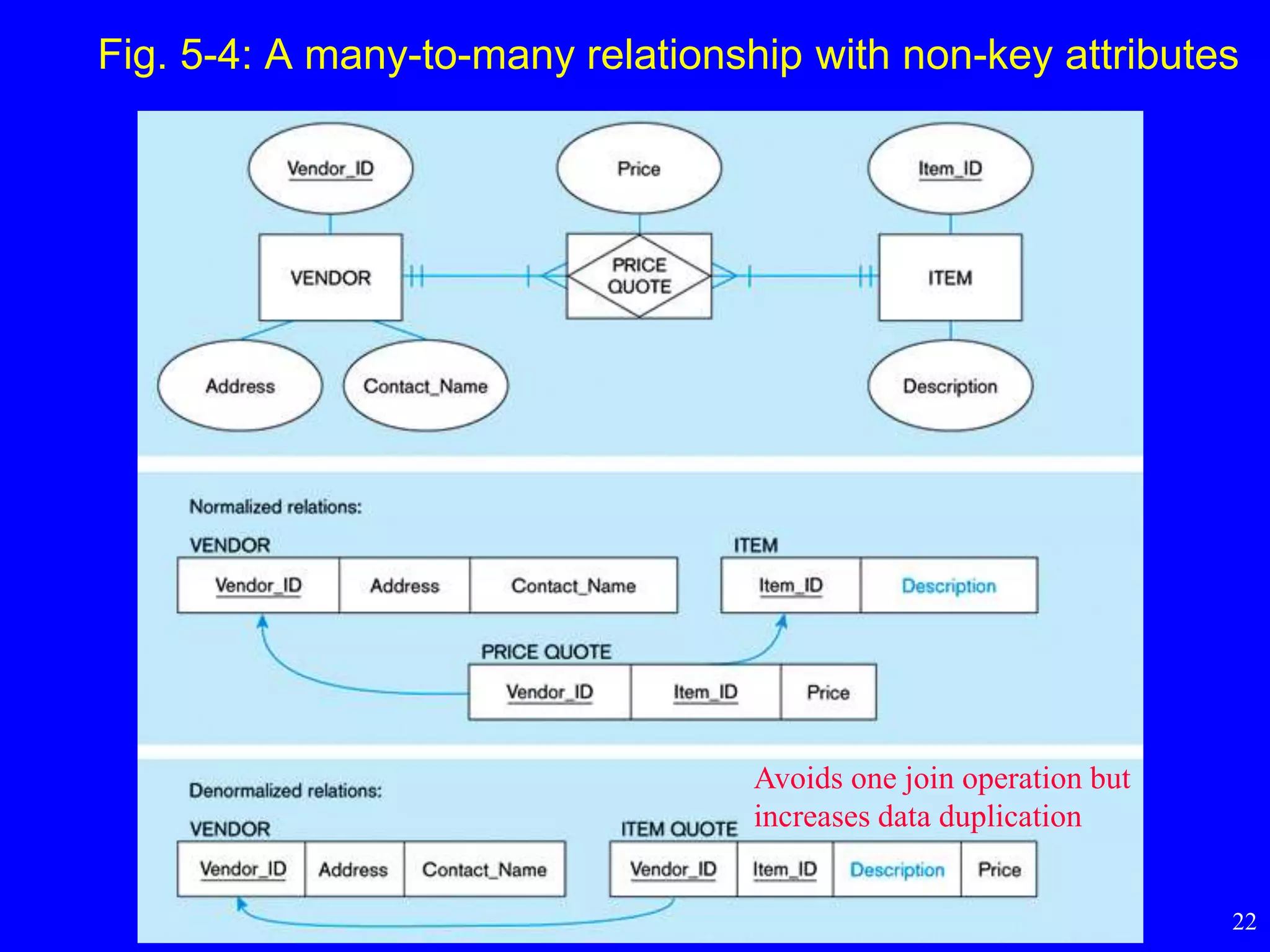 22
Fig. 5-4: A many-to-many relationship with non-key attributes
Avoids one join operation but
increases data duplication
 