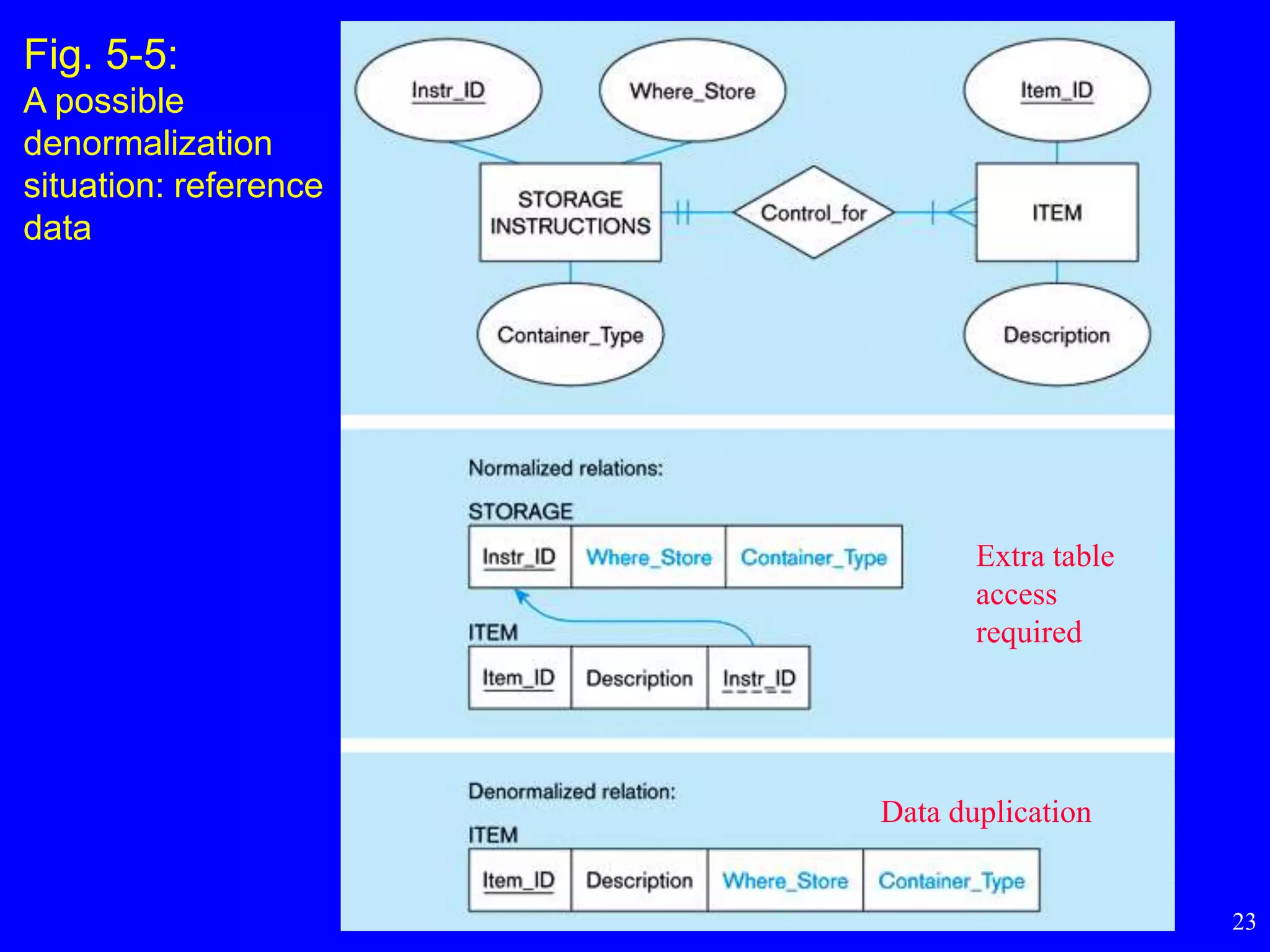 23
Fig. 5-5:
A possible
denormalization
situation: reference
data
Extra table
access
required
Data duplication
 