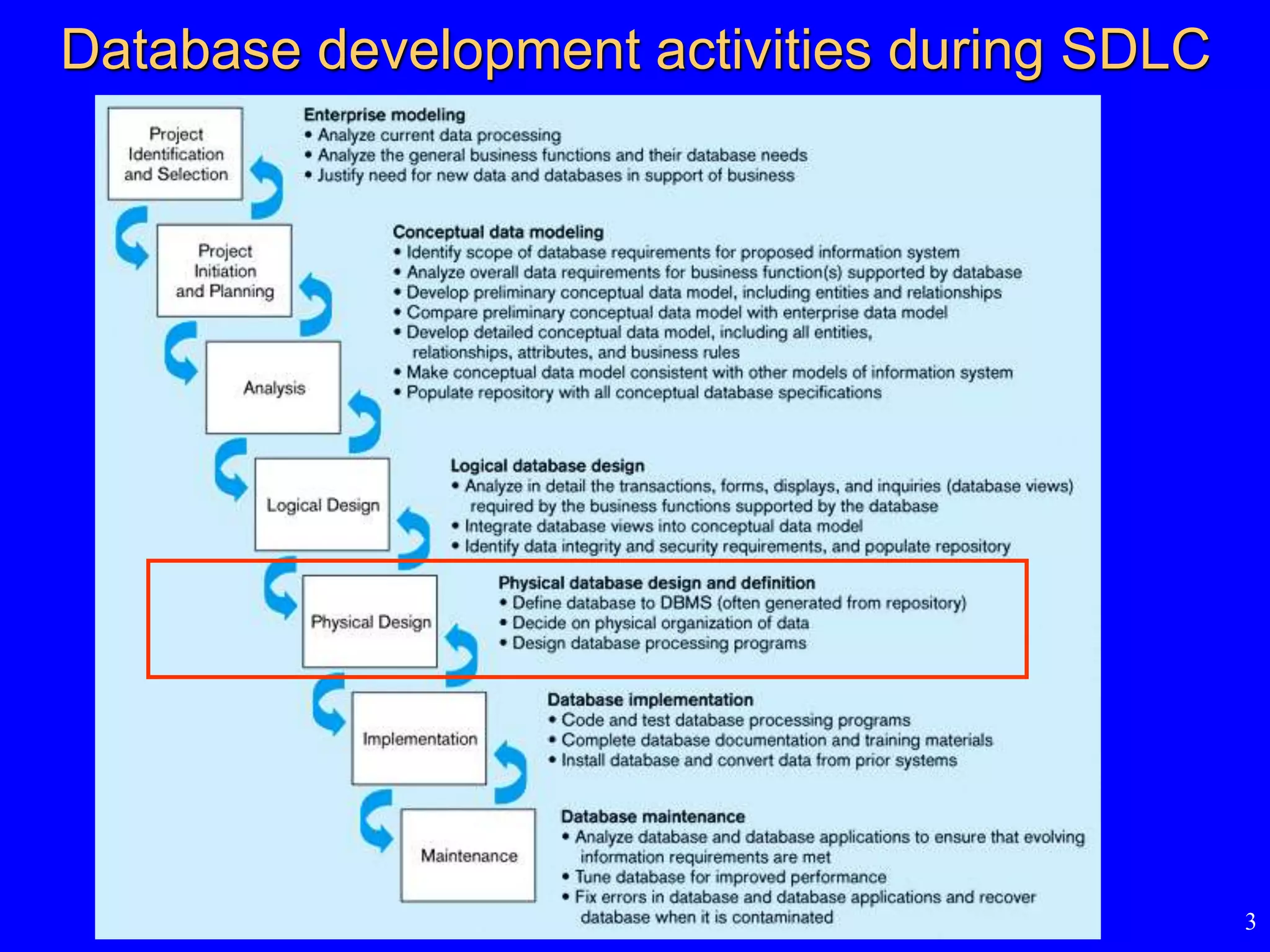 3
Database development activities during SDLC
 