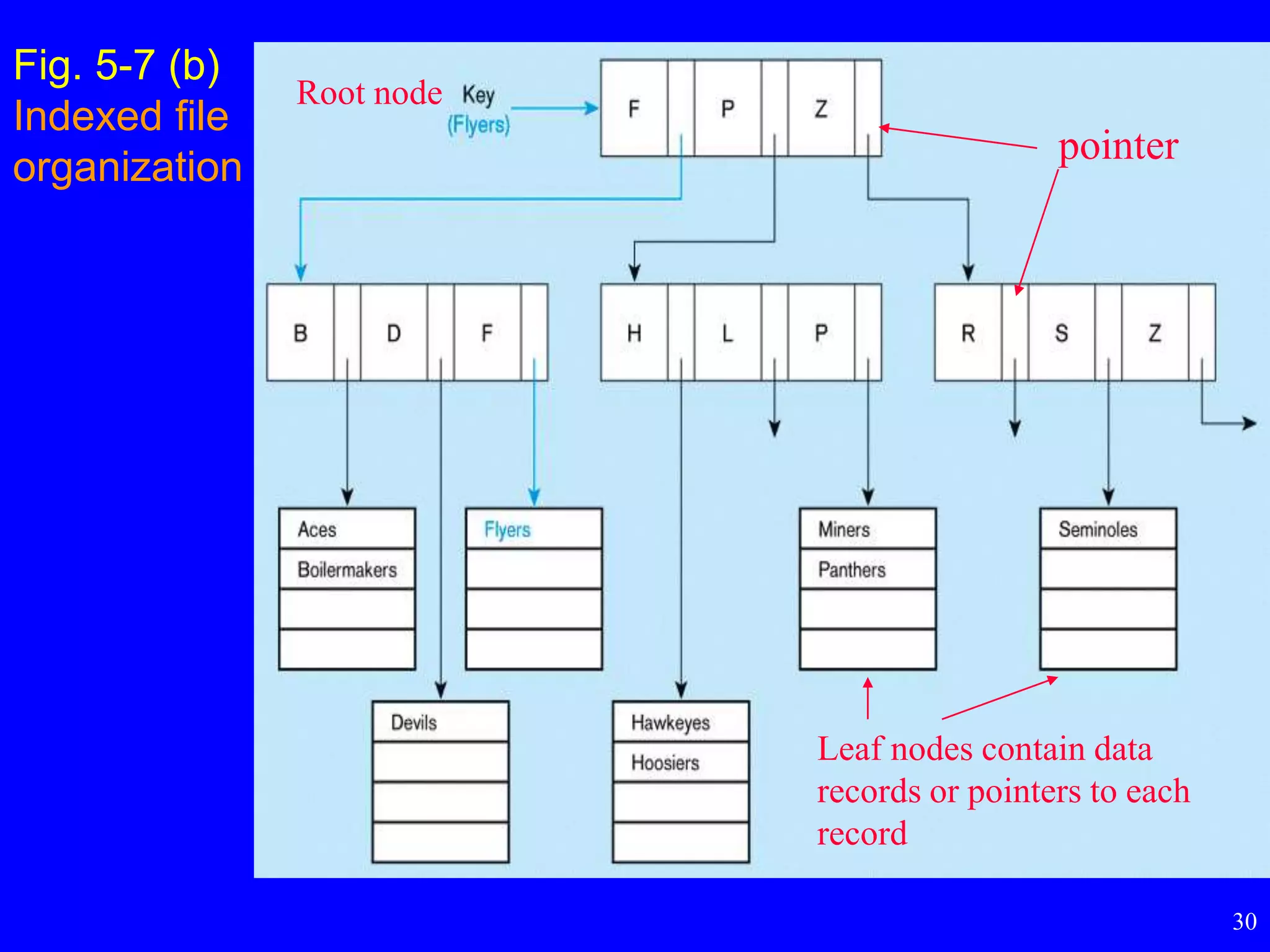 30
Fig. 5-7 (b)
Indexed file
organization
Leaf nodes contain data
records or pointers to each
record
pointer
Root node
 