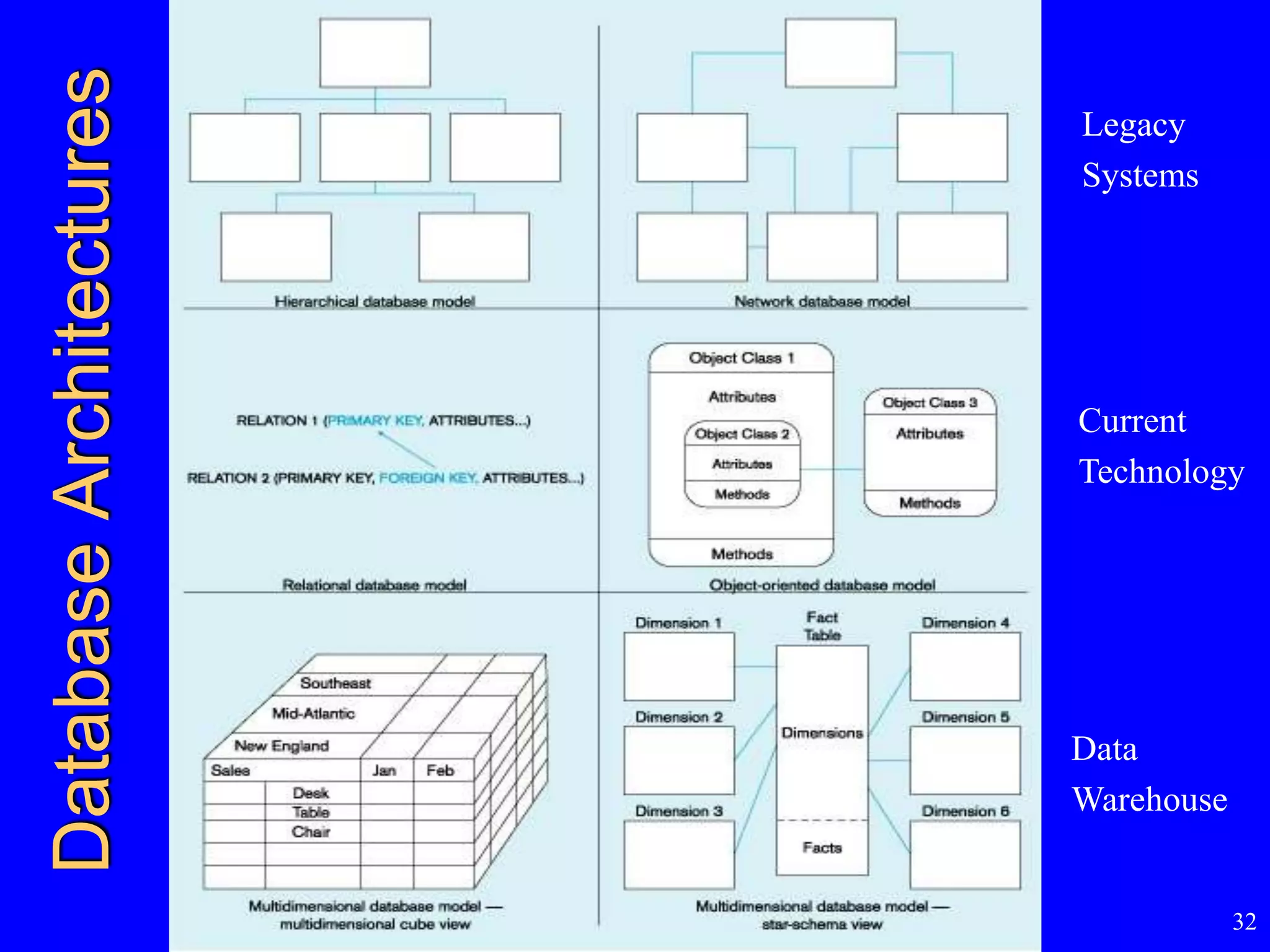32
DatabaseArchitectures Legacy
Systems
Current
Technology
Data
Warehouse
 