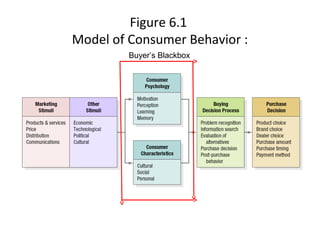 Figure 6.1
Model of Consumer Behavior :
Buyer’s Blackbox
 