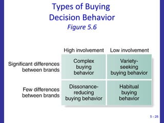 Types of Buying
Decision Behavior
Figure 5.6
5 - 28
 