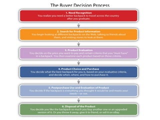 The Buyer Decision Process
 