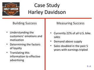 Case Study
Harley Davidson
Building Success
• Understanding the
customers’ emotions and
motivation
• Determining the factors
of loyalty
• Translating this
information to effective
advertising
Measuring Success
• Currently 22% of all U.S. bike
sales
• Demand above supply
• Sales doubled in the past 5
years with earnings tripled
5 - 4
 