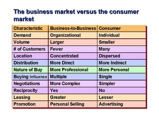The business market versus the consumerThe business market versus the consumer
marketmarket
 