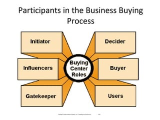 Participants in the Business Buying
Process
Copyright © 2009 Pearson Education, Inc. Publishing as Prentice Hall 6-45
 