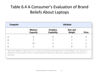 Table 6.4 A Consumer’s Evaluation of Brand
Beliefs About Laptops
Copyright © 2009 Pearson Education, Inc. Publishing as Prentice Hall 6-49
 