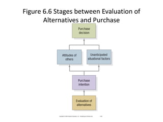 Figure 6.6 Stages between Evaluation of
Alternatives and Purchase
Copyright © 2009 Pearson Education, Inc. Publishing as Prentice Hall 6-50
 