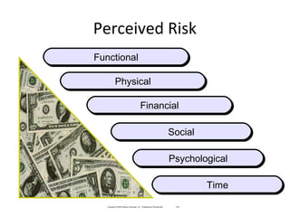 Perceived Risk
Copyright © 2009 Pearson Education, Inc. Publishing as Prentice Hall 6-51
FunctionalFunctional
PhysicalPhysical
FinancialFinancial
SocialSocial
PsychologicalPsychological
TimeTime
 