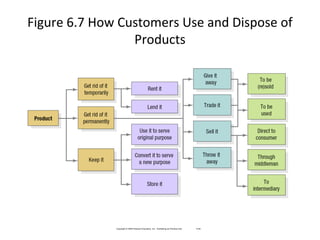 Figure 6.7 How Customers Use and Dispose of
Products
Copyright © 2009 Pearson Education, Inc. Publishing as Prentice Hall 6-52
 