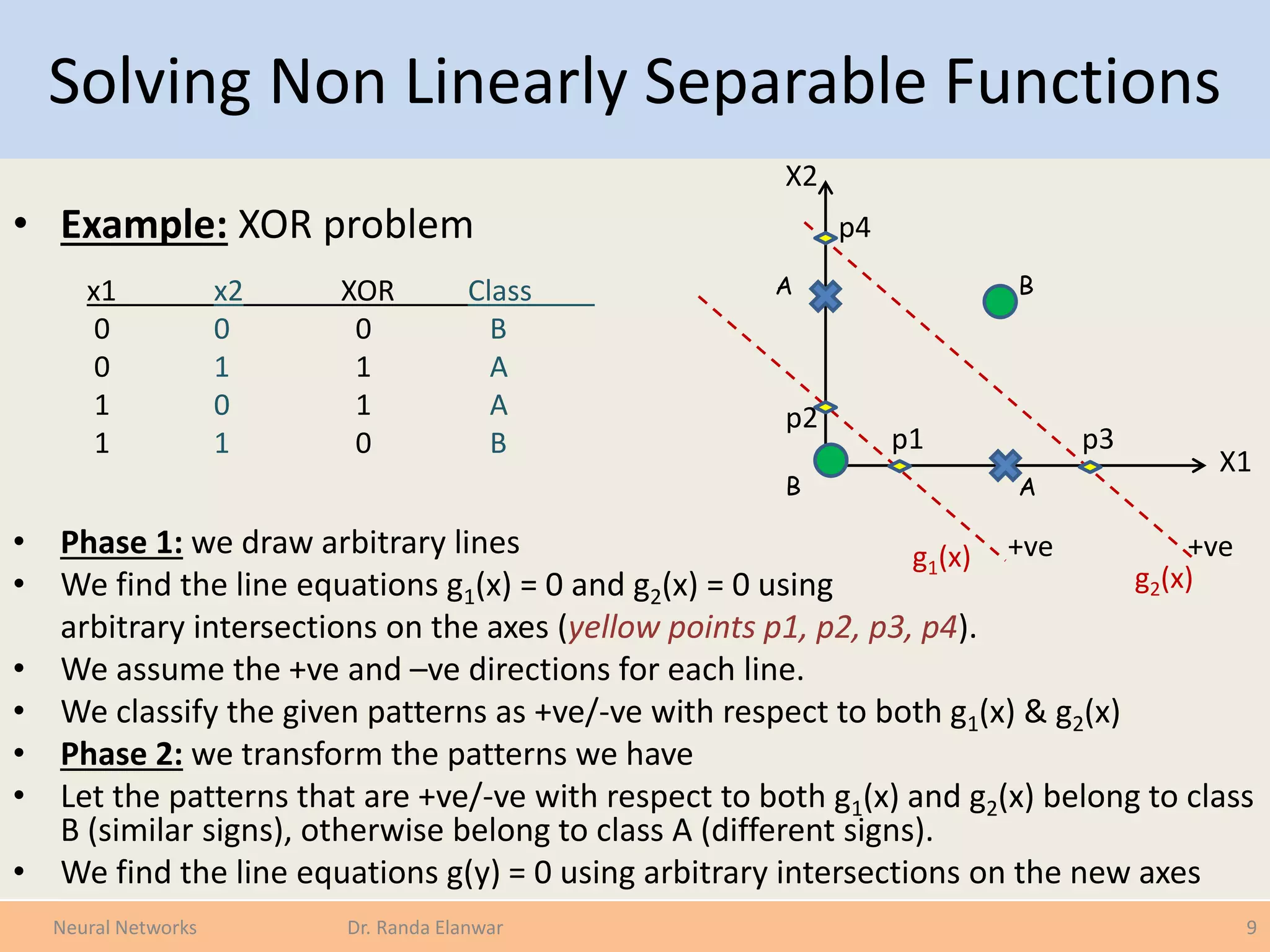 Solving Non Linearly Separable Functions
• Example: XOR problem
• Phase 1: we draw arbitrary lines
• We find the line equations g1(x) = 0 and g2(x) = 0 using
arbitrary intersections on the axes (yellow points p1, p2, p3, p4).
• We assume the +ve and –ve directions for each line.
• We classify the given patterns as +ve/-ve with respect to both g1(x) & g2(x)
• Phase 2: we transform the patterns we have
• Let the patterns that are +ve/-ve with respect to both g1(x) and g2(x) belong to class
B (similar signs), otherwise belong to class A (different signs).
• We find the line equations g(y) = 0 using arbitrary intersections on the new axes
9Neural Networks Dr. Randa Elanwar
X2
X1
A
A
B
B
x1 x2 XOR Class
0 0 0 B
0 1 1 A
1 0 1 A
1 1 0 B
g2(x)
g1(x) +ve+ve
p1
p2
p3
p4
 