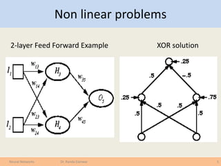 Non linear problems
2-layer Feed Forward Example XOR solution
5Neural Networks Dr. Randa Elanwar
 
