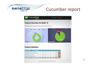 Cucumber report
54
 