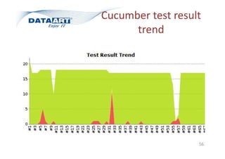 Cucumber test result
trend
56
 