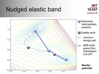 MIT
10.637
Lecture 6
Nudged elastic band
Mueller
potential
Reactants,
intermediates,
products
Saddle point
minimum
energy path
NEB initial
guess from
interpolation
a la LST
 