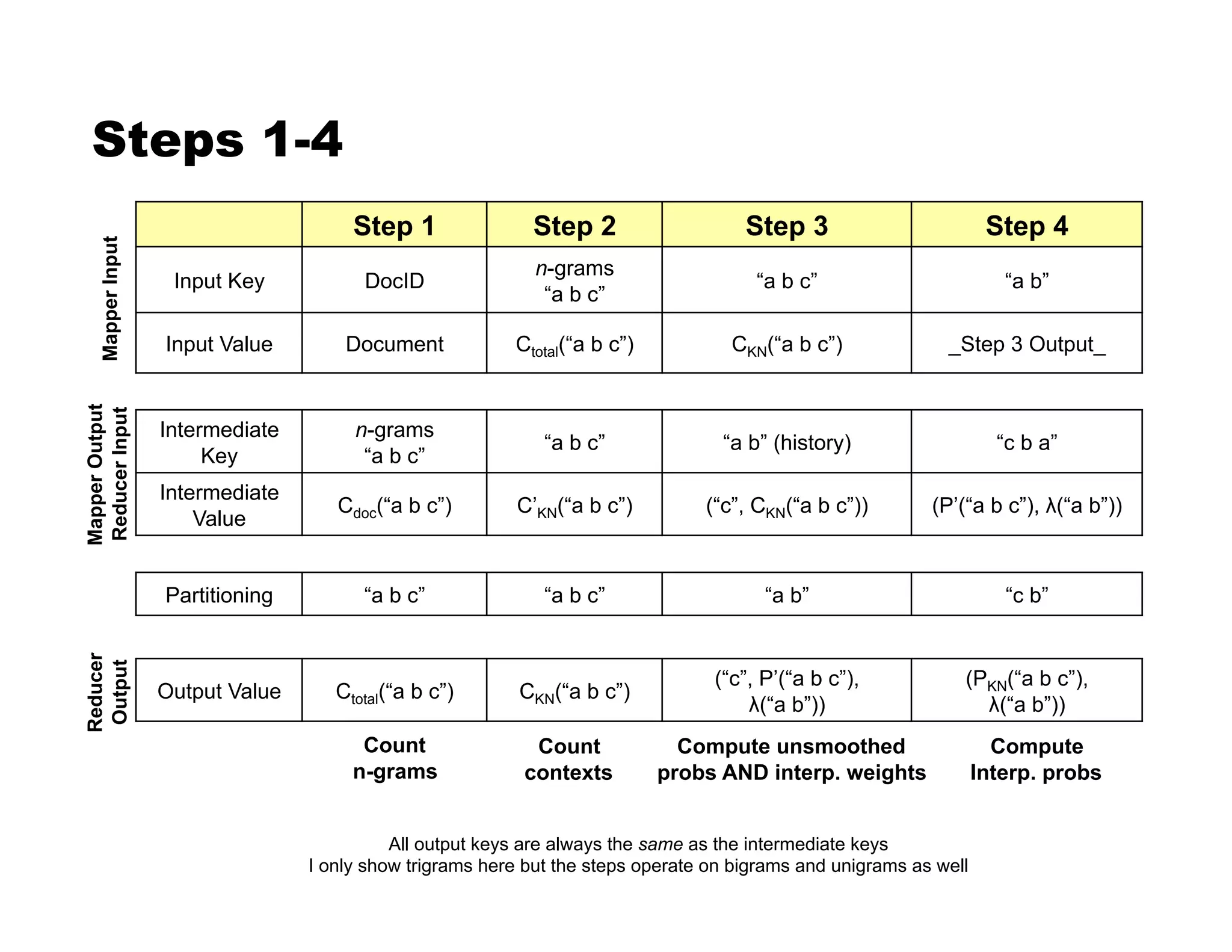 Steps 1-4
Step 1 Step 2 Step 3 Step 4
Input Key DocID
n-grams
“a b c”
“a b c” “a b”
Input Value Document Ctotal(“a b c”) CKN(“a b c”) _Step 3 Output_
Intermediate
Key
n-grams
“a b c”
“a b c” “a b” (history) “c b a”
Intermediate
Value
Cdoc(“a b c”) C’KN(“a b c”) (“c”, CKN(“a b c”)) (P’(“a b c”), %(“a b”))
Partitioning “a b c” “a b c” “a b” “c b”
Output Value Ctotal(“a b c”) CKN(“a b c”)
(“c”, P’(“a b c”),
%(“a b”))
(PKN(“a b c”),
%(“a b”))
Count
n-grams
All output keys are always the same as the intermediate keys
I only show trigrams here but the steps operate on bigrams and unigrams as well
Count
contexts
Compute unsmoothed
probs AND interp. weights
Compute
Interp. probs
MapperInput
MapperOutput
ReducerInput
Reducer
Output
 
