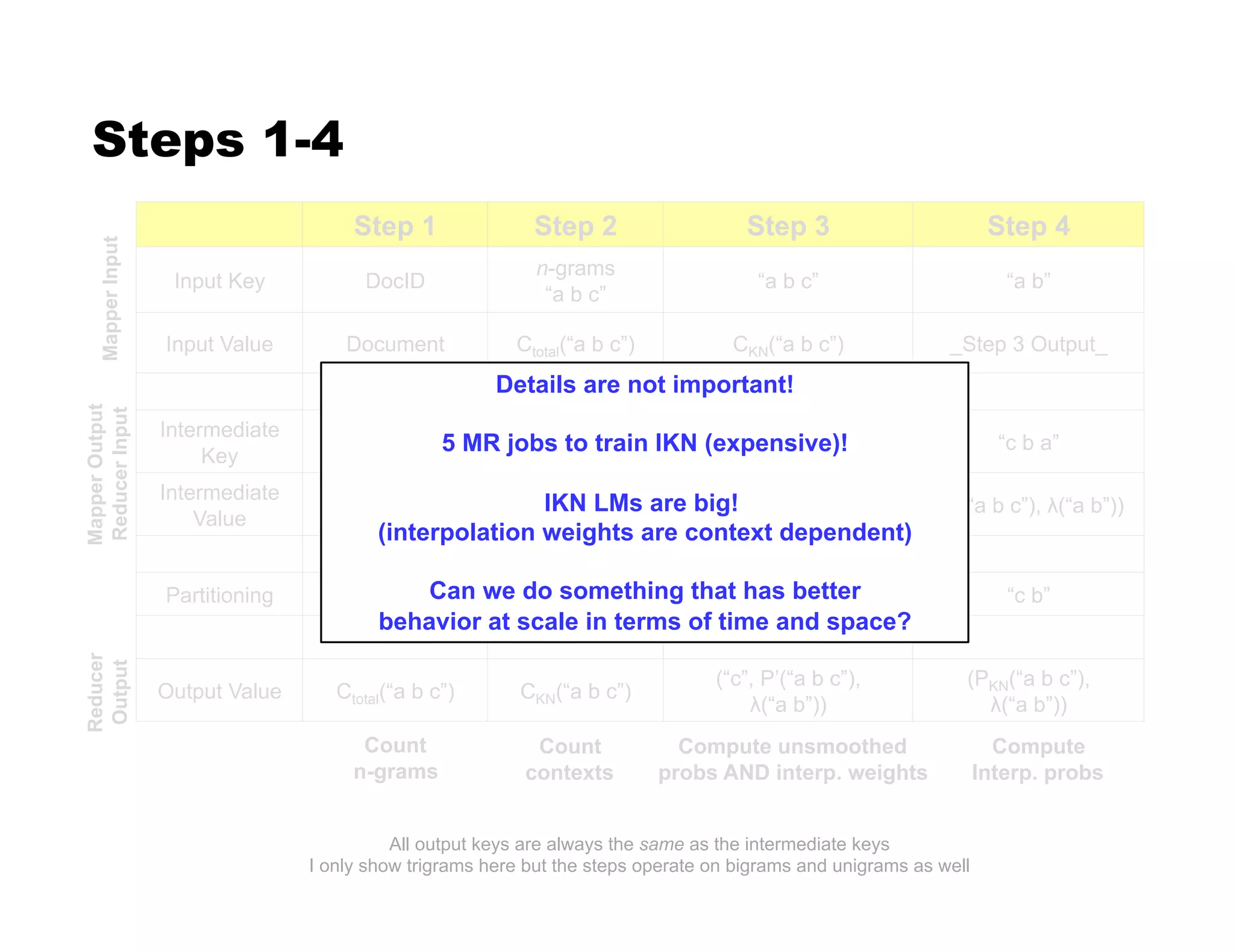 Steps 1-4
Step 1 Step 2 Step 3 Step 4
Input Key DocID
n-grams
“a b c”
“a b c” “a b”
Input Value Document Ctotal(“a b c”) CKN(“a b c”) _Step 3 Output_
Intermediate
Key
n-grams
“a b c”
“a b c” “a b” (history) “c b a”
Intermediate
Value
Cdoc(“a b c”) C’KN(“a b c”) (“c”, CKN(“a b c”)) (P’(“a b c”), %(“a b”))
Partitioning “a b c” “a b c” “a b” “c b”
Output Value Ctotal(“a b c”) CKN(“a b c”)
(“c”, P’(“a b c”),
%(“a b”))
(PKN(“a b c”),
%(“a b”))
Count
n-grams
All output keys are always the same as the intermediate keys
I only show trigrams here but the steps operate on bigrams and unigrams as well
Count
contexts
Compute unsmoothed
probs AND interp. weights
Compute
Interp. probs
MapperInput
MapperOutput
ReducerInput
Reducer
Output
Details are not important!
5 MR jobs to train IKN (expensive)!
IKN LMs are big!
(interpolation weights are context dependent)
Can we do something that has better
behavior at scale in terms of time and space?
 