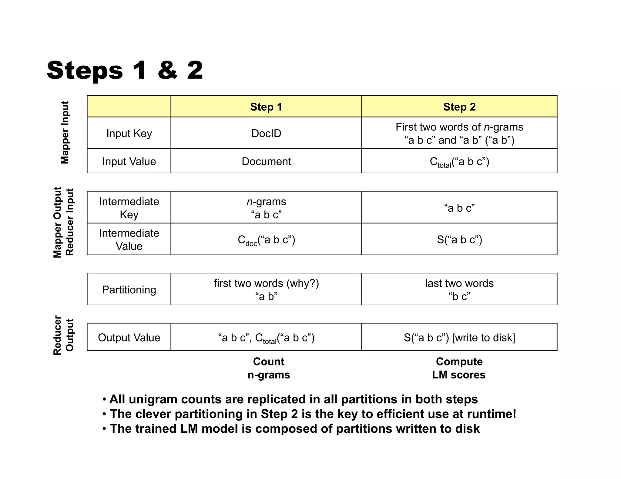 Steps 1  2
Step 1 Step 2
Input Key DocID
First two words of n-grams
“a b c” and “a b” (“a b”)
Input Value Document Ctotal(“a b c”)
Intermediate
Key
n-grams
“a b c”
“a b c”
Intermediate
Value
Cdoc(“a b c”) S(“a b c”)
Partitioning
first two words (why?)
“a b”
last two words
“b c”
Output Value “a b c”, Ctotal(“a b c”) S(“a b c”) [write to disk]
Count
n-grams
Compute
LM scores
• All unigram counts are replicated in all partitions in both steps
• The clever partitioning in Step 2 is the key to efficient use at runtime!
• The trained LM model is composed of partitions written to disk
MapperInput
MapperOutput
ReducerInput
Reducer
Output
 