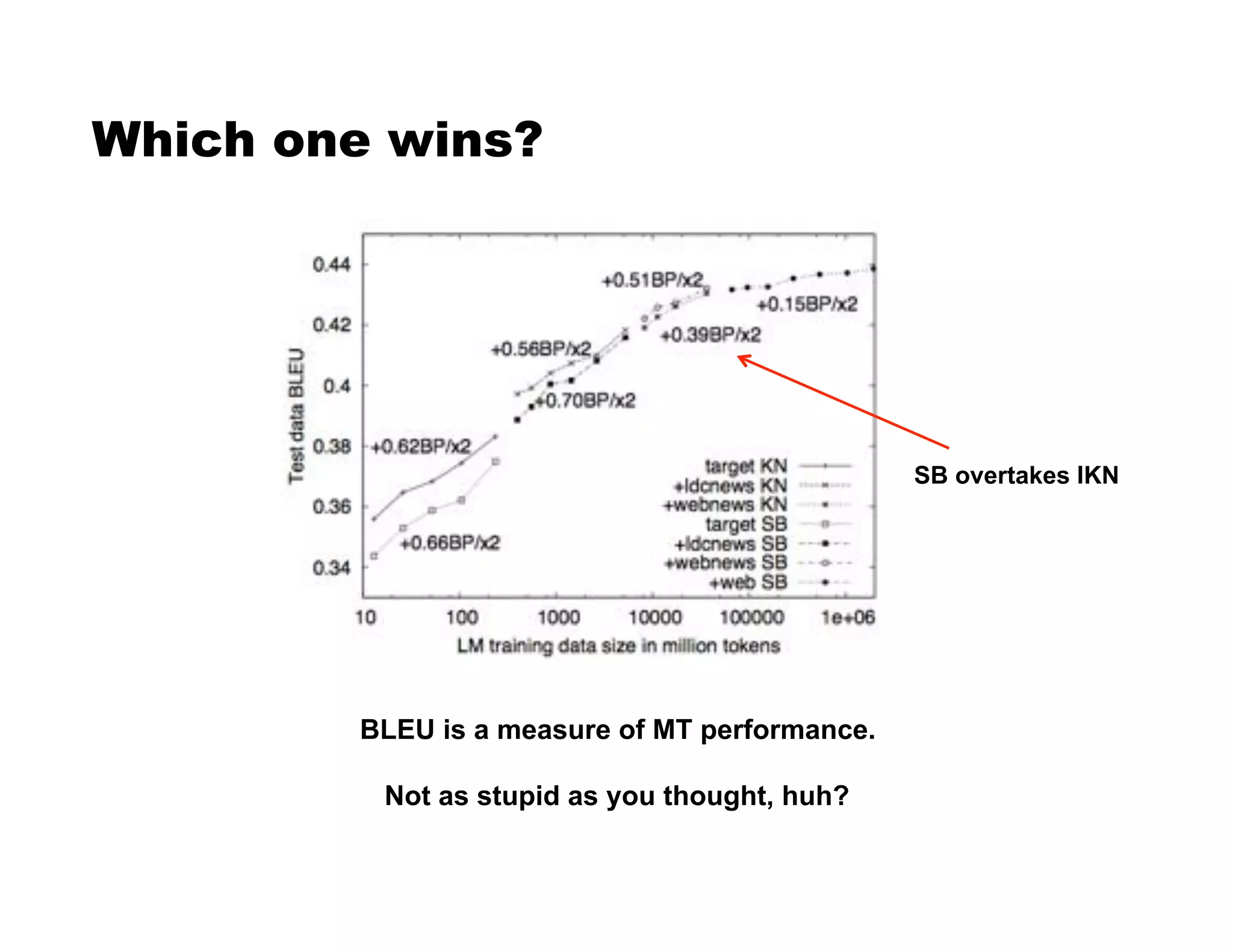 Which one wins?
BLEU is a measure of MT performance.
Not as stupid as you thought, huh?
SB overtakes IKN
 