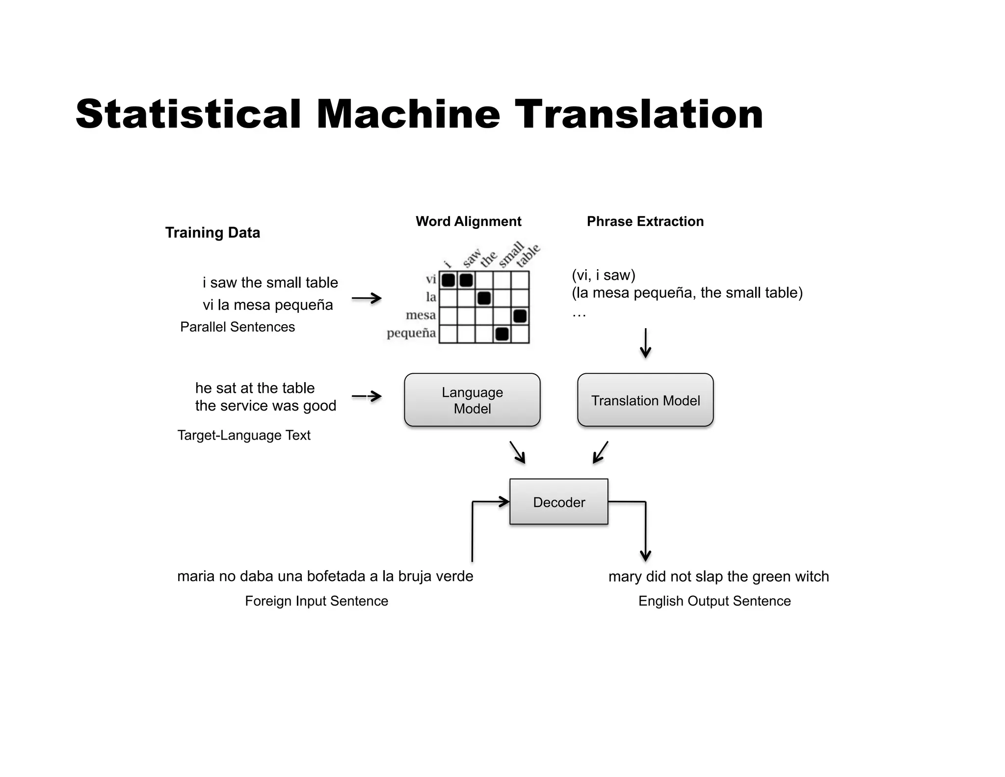 i saw the small table
vi la mesa pequeña
(vi, i saw)
(la mesa pequeña, the small table)
…
Parallel Sentences
Word Alignment Phrase Extraction
he sat at the table
the service was good
Target-Language Text
Translation Model
Language
Model
Decoder
Foreign Input Sentence English Output Sentence
maria no daba una bofetada a la bruja verde mary did not slap the green witch
Training Data
Statistical Machine Translation
 