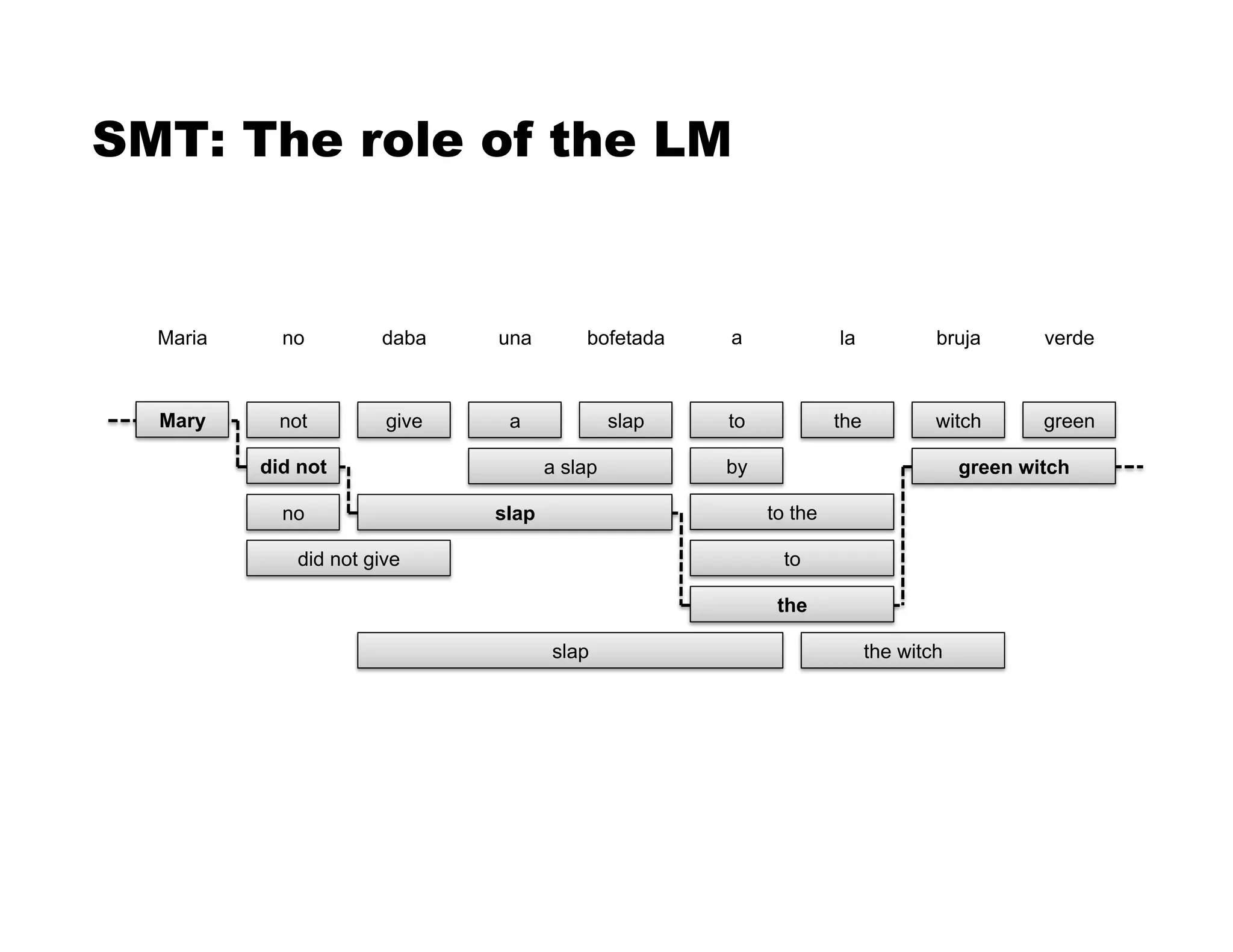 Maria no daba una bofetada a la bruja verde
Mary not
did not
no
did not give
give a slap to the witch green
slap
a slap
to the
to
the
green witch
the witch
by
slap
SMT: The role of the LM
 