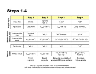 Steps 1-4
Step 1 Step 2 Step 3 Step 4
Input Key DocID
n-grams
“a b c”
“a b c” “a b”
Input Value Document Ctotal(“a b c”) CKN(“a b c”) _Step 3 Output_
Intermediate
Key
n-grams
“a b c”
“a b c” “a b” (history) “c b a”
Intermediate
Value
Cdoc(“a b c”) C’KN(“a b c”) (“c”, CKN(“a b c”)) (P’(“a b c”), %(“a b”))
Partitioning “a b c” “a b c” “a b” “c b”
Output Value Ctotal(“a b c”) CKN(“a b c”)
(“c”, P’(“a b c”),
%(“a b”))
(PKN(“a b c”),
%(“a b”))
Count
n-grams
All output keys are always the same as the intermediate keys
I only show trigrams here but the steps operate on bigrams and unigrams as well
Count
contexts
Compute unsmoothed
probs AND interp. weights
Compute
Interp. probs
MapperInput
MapperOutput
ReducerInput
Reducer
Output
 